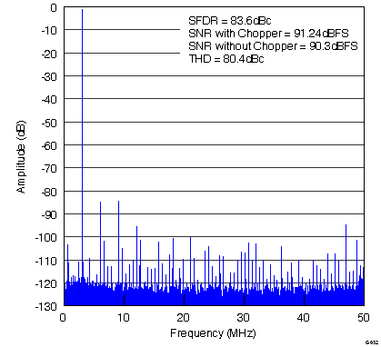 ADS5263 G032_Spectrum with LF Noise Suppression Enabled_LAS760.png